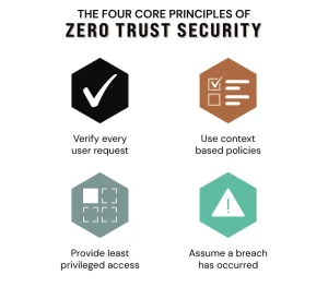  Zero Trust Network