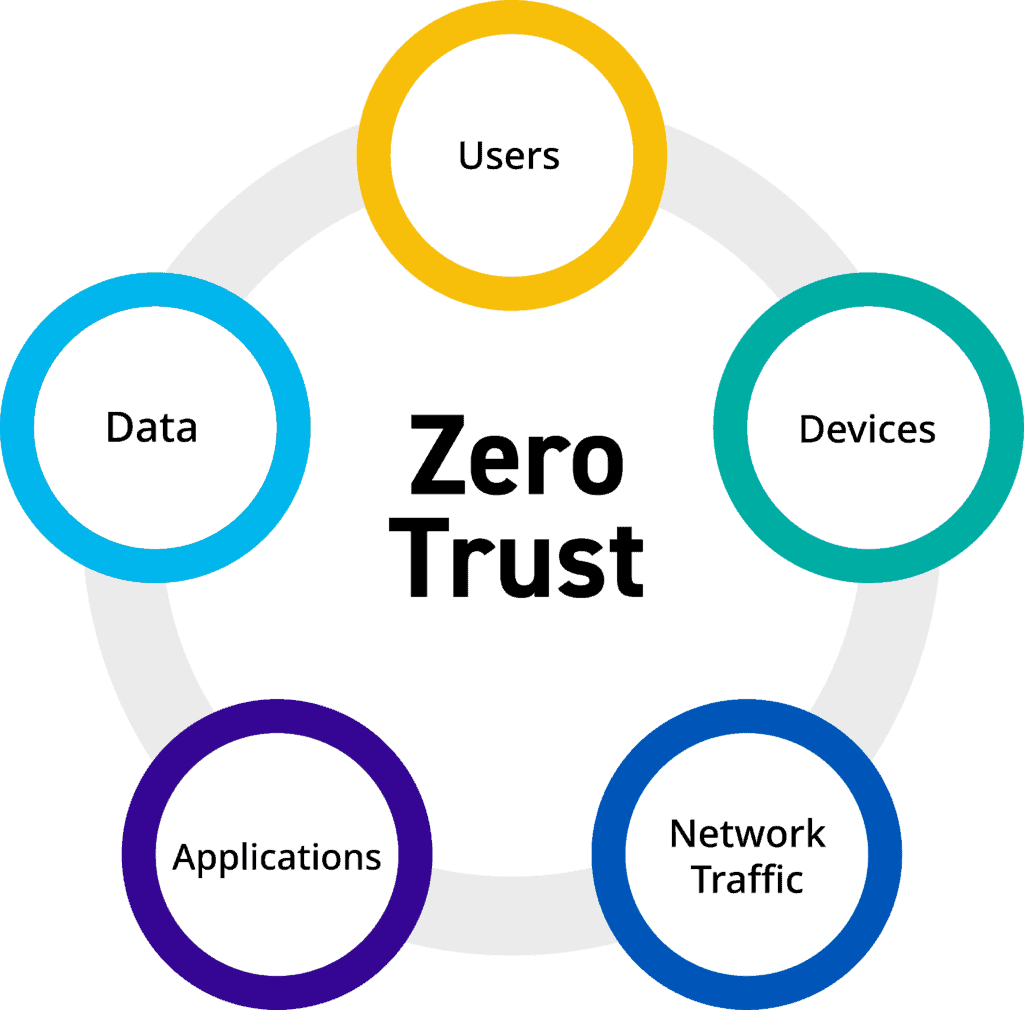 Exploring Zero Trust Networks: A Safer Approach to Data Protection