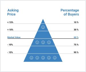 Pricing Your Property