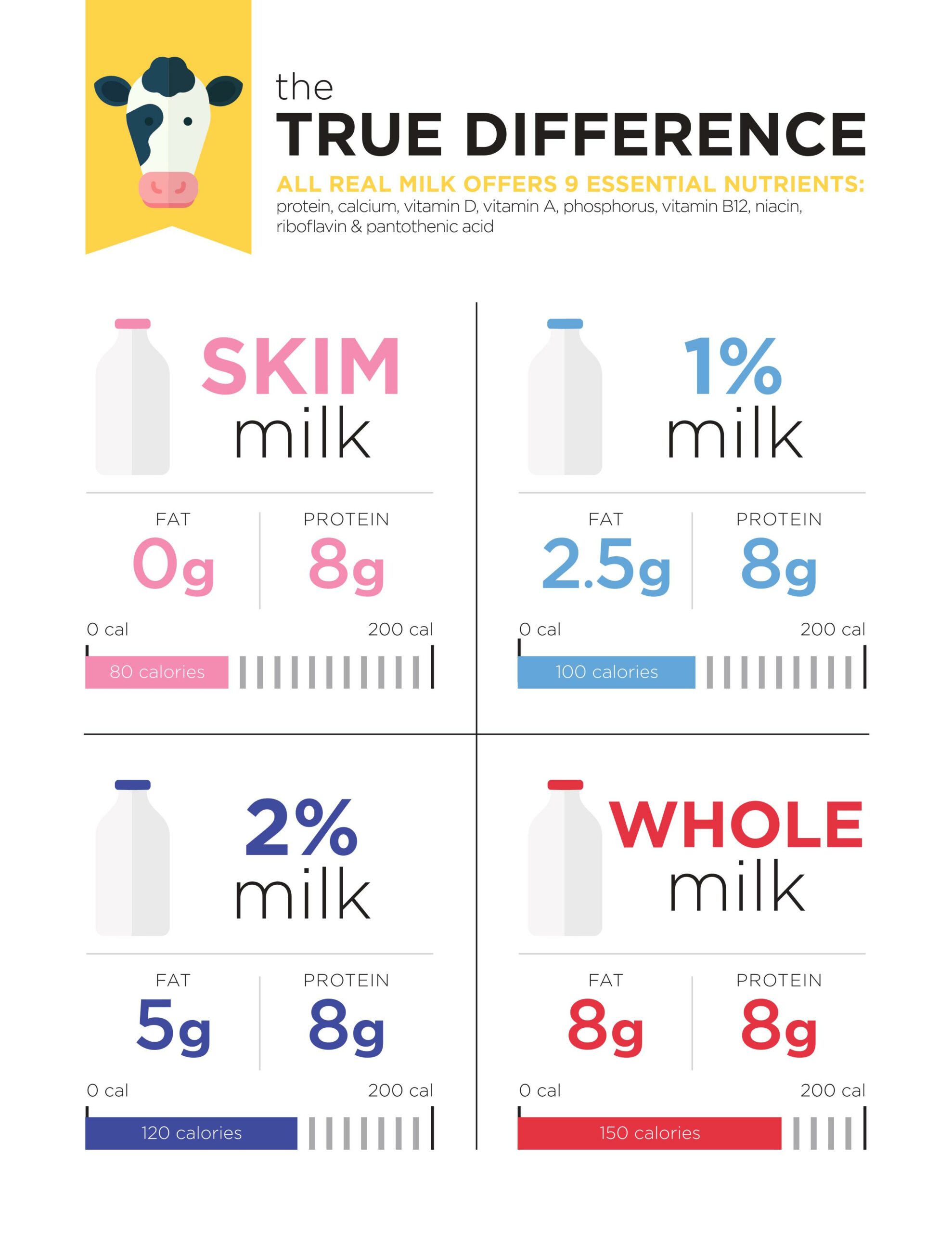 Comparing Cow’s Milk, Almond Milk, and Soy Milk