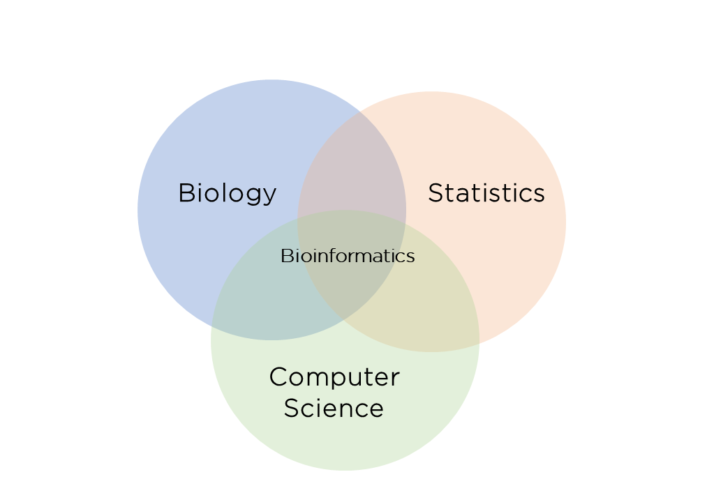 Bioinformatics: Bridging Biology and Computational Science