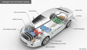 Hydrogen cells