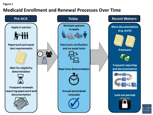 Medicaid eligibility