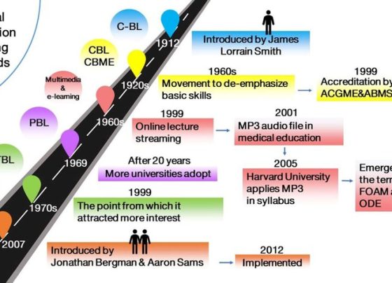 The Evolution of Medical Education