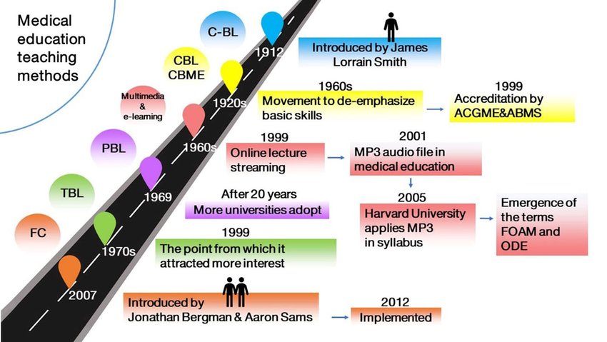 Embracing Darkness: The Evolution of Medical Education