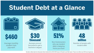 The Weight of Student Loan Debt with Educators in US