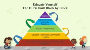 Understanding the IEP Process