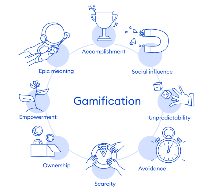 Gamification Increase Engagement and Boosting Team Performance