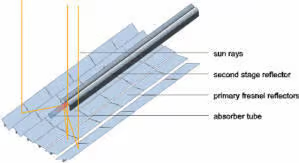 Concentrated Solar Power (CSP)